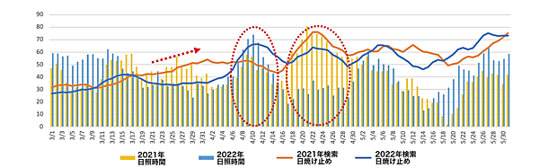 ウェザーニュース 東京の日照時間と「日焼け止め」検索の関係（2021年と2022年3〜5月）