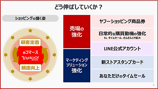 ヤフーは、「LINE」「PayPay」との連携をさらに強化し、eコマースの成長を促進していくと発表