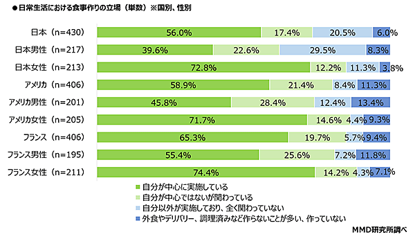 MMD研究所 調査データ 日米仏3か国比較  都市部消費者の食の意識・動向調査 日常生活における食事作りの立場