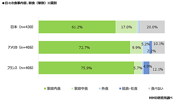 MMD研究所 調査データ 日米仏3か国比較 都市部消費者の食の意識・動向調査 日々の食事の内容（朝食）