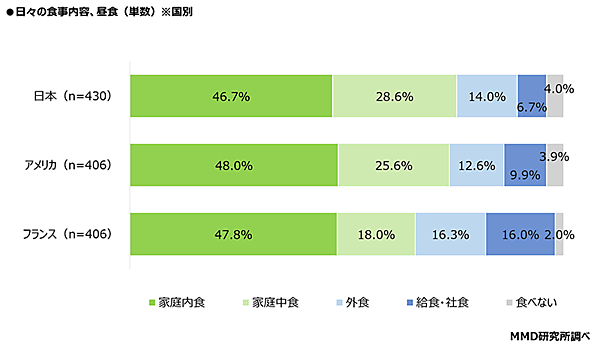 MMD研究所 調査データ 日米仏3か国比較  都市部消費者の食の意識・動向調査 日々の食事の内容（昼食）