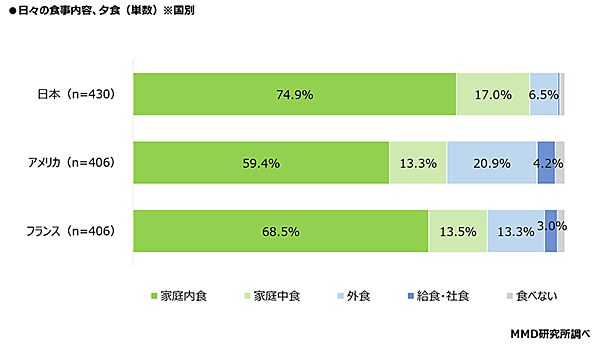 MMD研究所 調査データ 日米仏3か国比較  都市部消費者の食の意識・動向調査 日々の食事の内容（夕食）