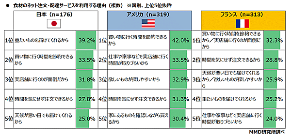 MMD研究所 調査データ 日米仏3か国比較 都市部消費者の食の意識・動向調査 食材のネット注文・配達サービスを利用する理由