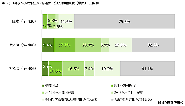 MMD研究所 調査データ 日米仏3か国比較  都市部消費者の食の意識・動向調査 ミールキットのネット注文・配達サービスの利用頻度