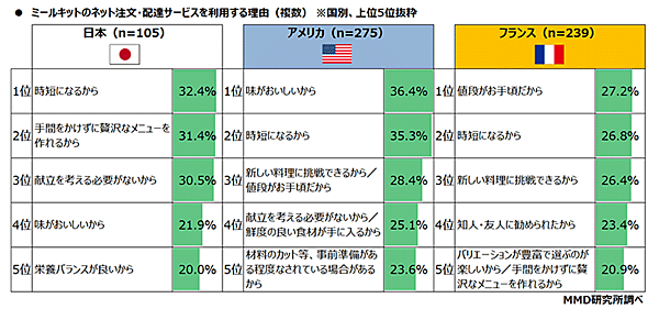 MMD研究所 調査データ 日米仏3か国比較 都市部消費者の食の意識・動向調査 ミールキットのネット注文・配達サービスを利用する理由