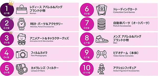 イーベイ・ジャパンは、2022年と2022年10-12月（第4四半期）における「eBay（イーベイ）」でのアイテム販売動向といった越境ECトレンドを発表