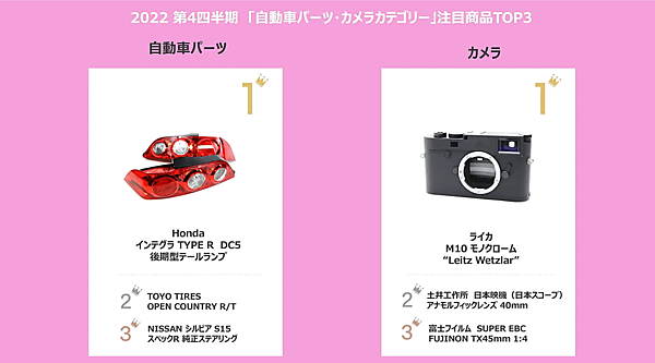 イーベイ・ジャパンは、2022年と2022年10-12月（第4四半期）における「eBay（イーベイ）」でのアイテム販売動向といった越境ECトレンドを発表