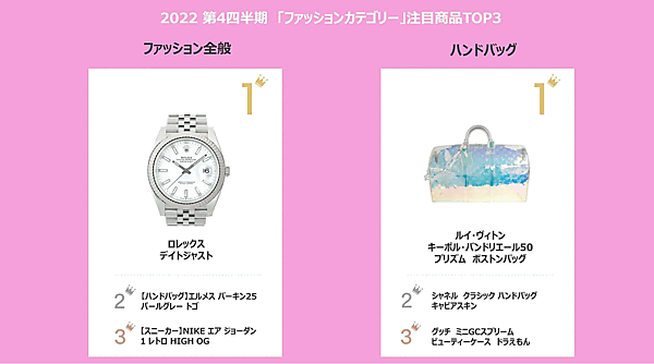 イーベイ・ジャパンは、2022年と2022年10-12月（第4四半期）における「eBay（イーベイ）」でのアイテム販売動向といった越境ECトレンドを発表