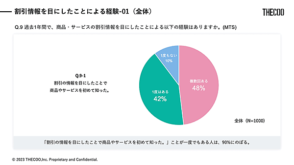 THECOO（ザクー）は早稲田大学の公認サークル「早稲田マーケティング研究会」と共同で、「Z世代の割引キャンペーン利用状況」に関する調査を実施