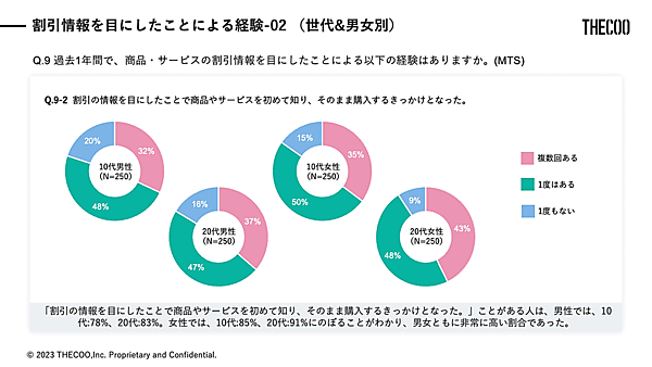 THECOO（ザクー）は早稲田大学の公認サークル「早稲田マーケティング研究会」と共同で、「Z世代の割引キャンペーン利用状況」に関する調査を実施