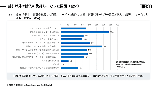 THECOO（ザクー）は早稲田大学の公認サークル「早稲田マーケティング研究会」と共同で、「Z世代の割引キャンペーン利用状況」に関する調査を実施