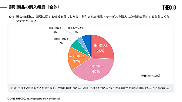 THECOO（ザクー）は早稲田大学の公認サークル「早稲田マーケティング研究会」と共同で、「Z世代の割引キャンペーン利用状況」に関する調査を実施 