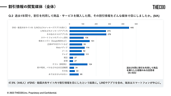 THECOO（ザクー）は早稲田大学の公認サークル「早稲田マーケティング研究会」と共同で、「Z世代の割引キャンペーン利用状況」に関する調査を実施