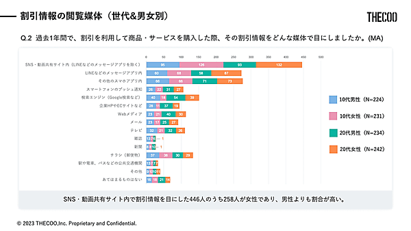 THECOO（ザクー）は早稲田大学の公認サークル「早稲田マーケティング研究会」と共同で、「Z世代の割引キャンペーン利用状況」に関する調査を実施