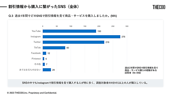 THECOO（ザクー）は早稲田大学の公認サークル「早稲田マーケティング研究会」と共同で、「Z世代の割引キャンペーン利用状況」に関する調査を実施