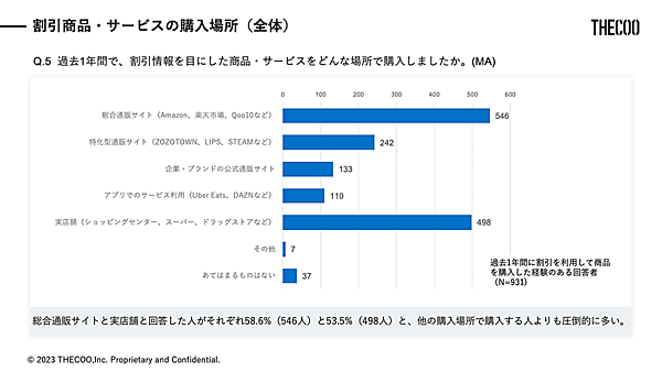 THECOO（ザクー）は早稲田大学の公認サークル「早稲田マーケティング研究会」と共同で、「Z世代の割引キャンペーン利用状況」に関する調査を実施