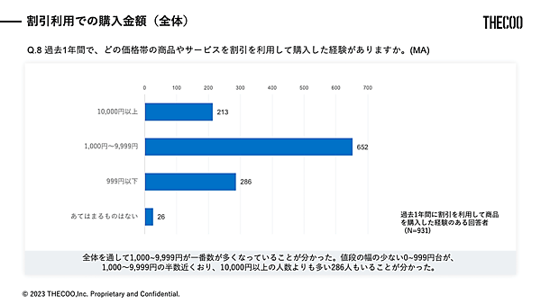 THECOO（ザクー）は早稲田大学の公認サークル「早稲田マーケティング研究会」と共同で、「Z世代の割引キャンペーン利用状況」に関する調査を実施
