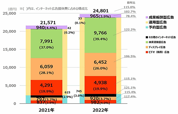 インターネット広告媒体費の広告種別×取引手法別構成比