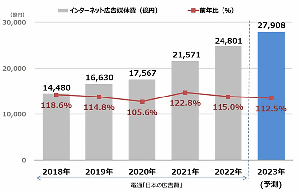 インターネット広告媒体費総額の推移（予測）