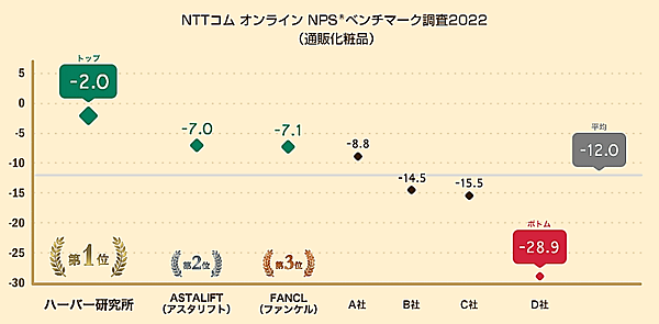 NTTコム オンライン・マーケティング・ソリューションが実施した、通販化粧品部門のNPSベンチマーク調査