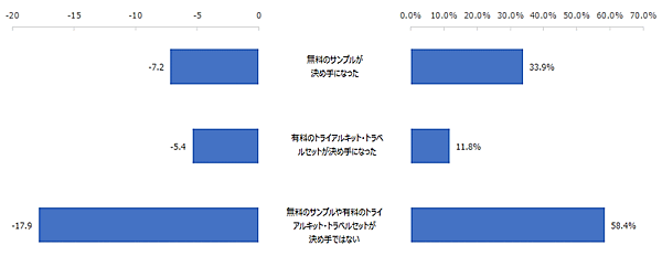 NTTコム オンライン・マーケティング・ソリューションが実施した、通販化粧品部門のNPSベンチマーク調査 購入の決め手別のNPS 無料のサンプルや有料のトライアルキット・トラベルセットが購入の決め手になった割合