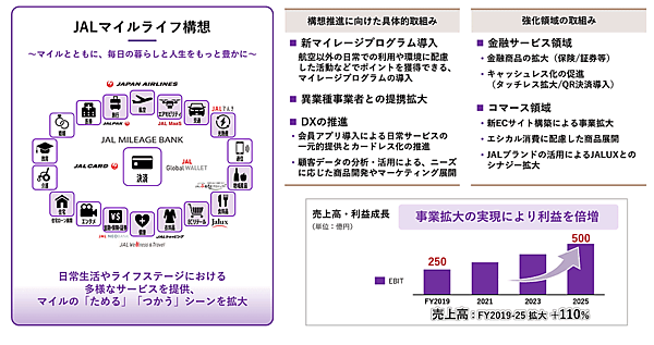 JALマイルライフ構想