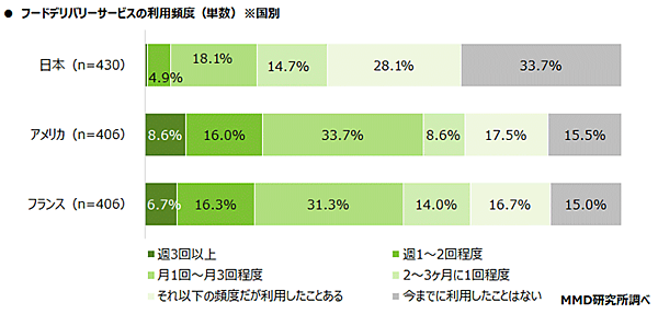 MMD研究所 調査データ 日米仏3か国比較  都市部消費者の食の意識・動向調査 フードデリバリーサービスの利用頻度
