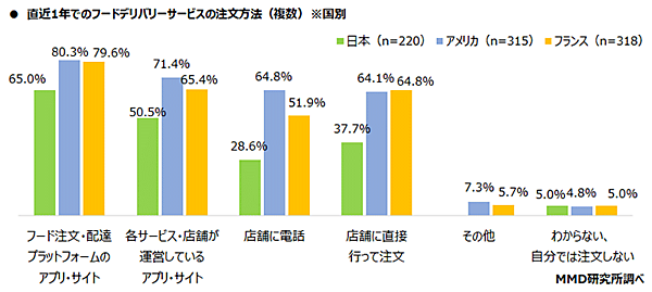 MMD研究所 調査データ 日米仏3か国比較  都市部消費者の食の意識・動向調査 直近1年間でのフードデリバリーサービスの注文方法