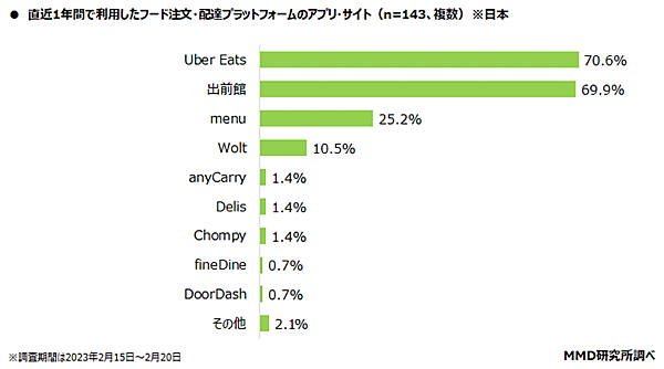 MMD研究所 調査データ 日米仏3か国比較  都市部消費者の食の意識・動向調査 直近1年間で利用したフード注文・配達プラットフォームのアプリ・サイト（日本）