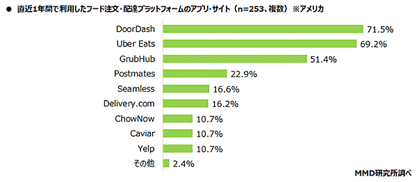 MMD研究所 調査データ 日米仏3か国比較  都市部消費者の食の意識・動向調査 直近1年間で利用したフード注文・配達プラットフォームのアプリ・サイト（アメリカ）