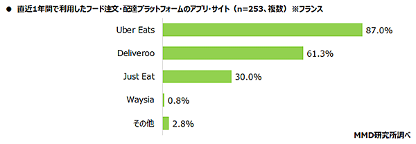 MMD研究所 調査データ 日米仏3か国比較 都市部消費者の食の意識・動向調査 直近1年間で利用したフード注文・配達プラットフォームのアプリ・サイト（フランス）