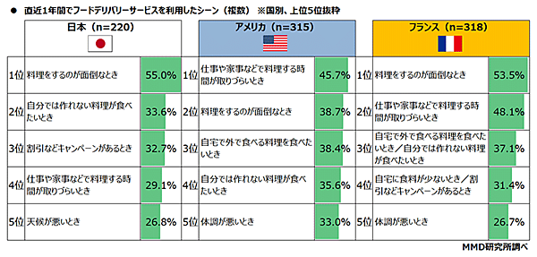 MMD研究所 調査データ 日米仏3か国比較  都市部消費者の食の意識・動向調査 直近1年間でフードデリバリーサービスを利用したシーン