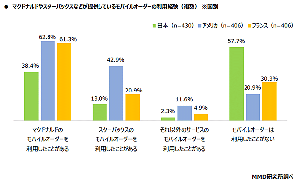 MMD研究所 調査データ 日米仏3か国比較  都市部消費者の食の意識・動向調査 マクドナルドやスターバックスが提供しているモバイルオーダーの利用経験