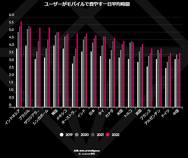 モバイル市場年鑑2023 data.ai 調査データ アプリ ユーザーがモバイルで費やす1日の平均時間