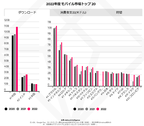 モバイル市場年鑑2023 data.ai 調査データ アプリ 2022年のモバイル市場トップ20か国におけるダウンロード数