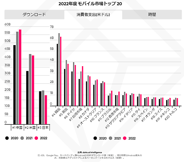 モバイル市場年鑑2023 data.ai 調査データ アプリ 2022年のモバイル市場トップ20か国における消費者支出