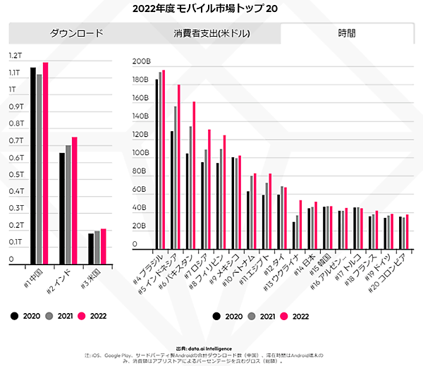 モバイル市場年鑑2023 data.ai 調査データ アプリ 2022年のモバイル市場トップ20か国における利用時間