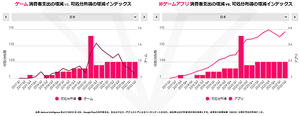 モバイル市場年鑑2023 data.ai 調査データ アプリ ゲームアプリと非ゲームアプリの消費者支出の増減と可処分所得の増減