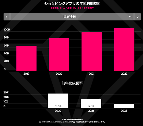 モバイル市場年鑑2023 data.ai 調査データ アプリ ショッピングアプリの年間利用時間 世界全体