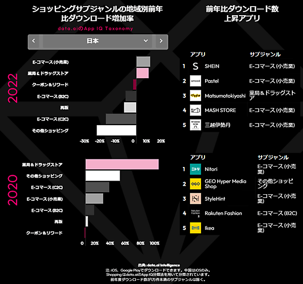 モバイル市場年鑑2023 data.ai 調査データ アプリ ショッピングサブジャンルの地域別前年比ダウンロード増加率とダウンロード数が上昇したアプリ 日本