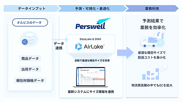 オルビスは、発送時の梱包サイズを機械学習によって最小化し、配送コスト削減をめざす実証実験を実施