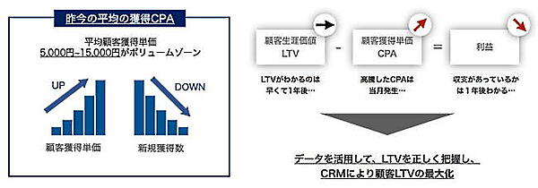 CPA高騰などを踏まえ、顧客のLTV最大化がより重要になると喚起