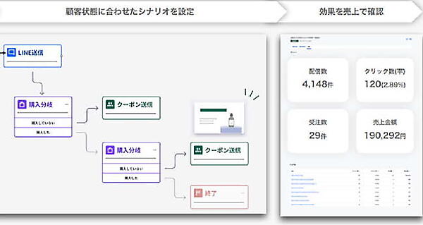 顧客の傾向ごとにセグメントしたシナリオ設計や、施策ごとの売り上げの確認ができる