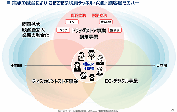 サンドラッグは、業態の融合でさまざまな購買チャネル・商圏・顧客層をカバーする