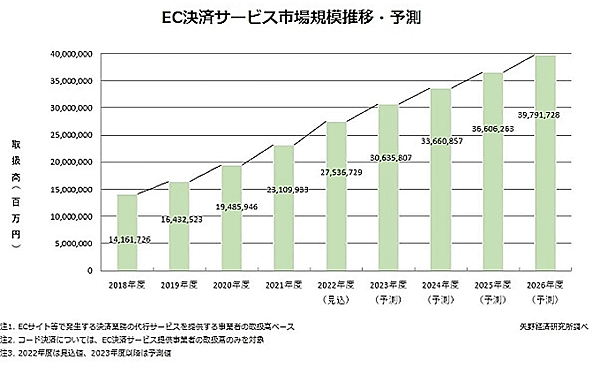 矢野経済研究所が実施した国内のEC決済サービス市場調査「2023年版 オンライン決済サービスプロバイダーの現状と将来予測」　EC決済サービスの市場規模推移と予測