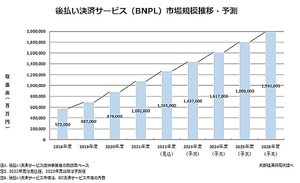 矢野経済研究所が実施した国内のEC決済サービス市場調査「2023年版 オンライン決済サービスプロバイダーの現状と将来予測」