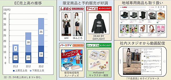 しまむらの2023年2月期EC売上高は前期比46.4%増の41億円　EC事業の取り組み