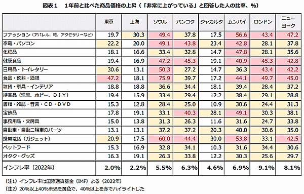 トランスコスモスは、ソウル（韓国）、ニューヨーク（米国）、ロンドン（英国）など世界8都市のショッピング利用者を対象に「世界8都市オンラインショッピング利用調査2023」を実施