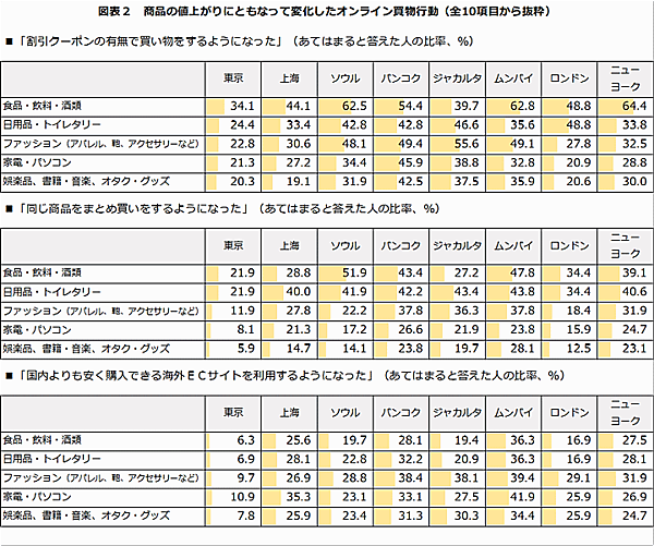 トランスコスモスは、ソウル（韓国）、ニューヨーク（米国）、ロンドン（英国）など世界8都市のショッピング利用者を対象に「世界8都市オンラインショッピング利用調査2023」を実施