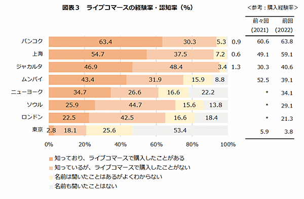 トランスコスモスは、ソウル（韓国）、ニューヨーク（米国）、ロンドン（英国）など世界8都市のショッピング利用者を対象に「世界8都市オンラインショッピング利用調査2023」を実施